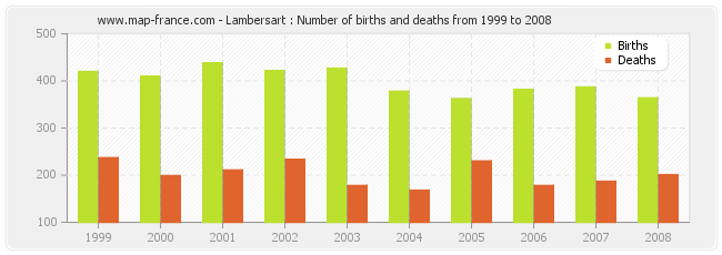 Lambersart : Number of births and deaths from 1999 to 2008