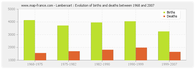 Lambersart : Evolution of births and deaths between 1968 and 2007