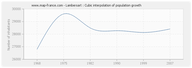Lambersart : Cubic interpolation of population growth