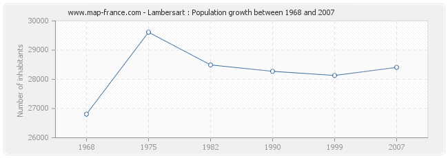 Population Lambersart