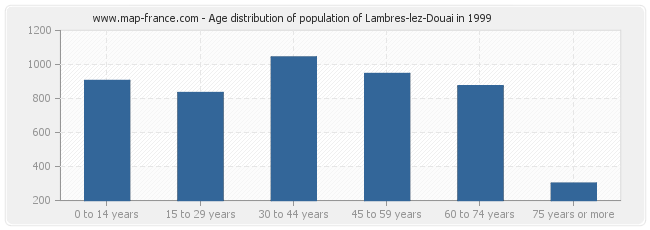 Age distribution of population of Lambres-lez-Douai in 1999