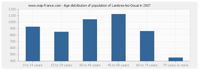 Age distribution of population of Lambres-lez-Douai in 2007
