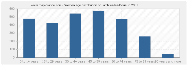 Women age distribution of Lambres-lez-Douai in 2007