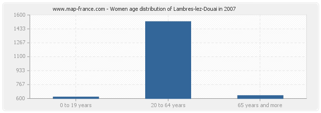 Women age distribution of Lambres-lez-Douai in 2007