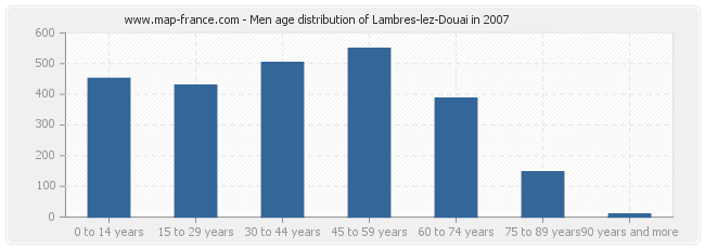 Men age distribution of Lambres-lez-Douai in 2007