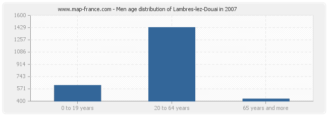 Men age distribution of Lambres-lez-Douai in 2007