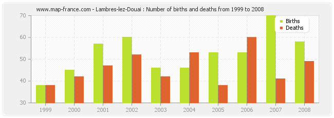 Lambres-lez-Douai : Number of births and deaths from 1999 to 2008