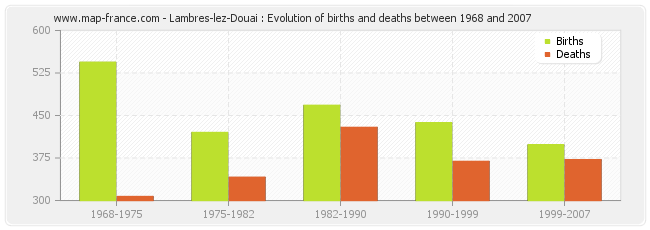 Lambres-lez-Douai : Evolution of births and deaths between 1968 and 2007