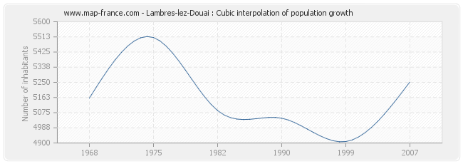 Lambres-lez-Douai : Cubic interpolation of population growth