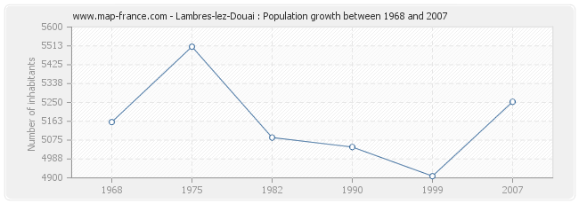 Population Lambres-lez-Douai