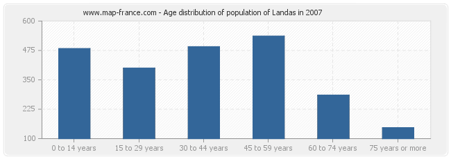 Age distribution of population of Landas in 2007