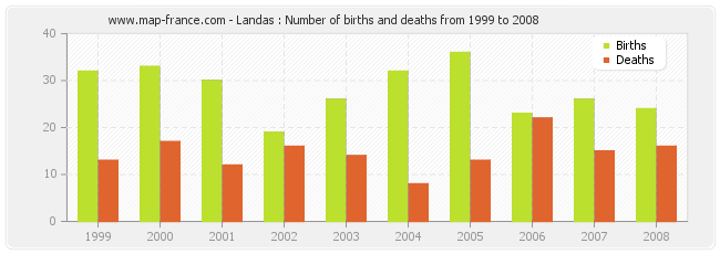 Landas : Number of births and deaths from 1999 to 2008