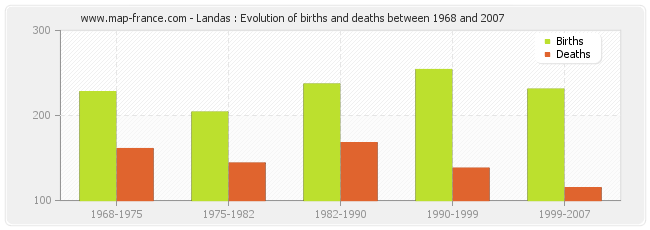 Landas : Evolution of births and deaths between 1968 and 2007