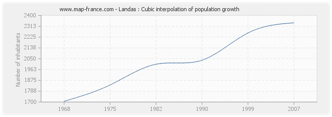 Landas : Cubic interpolation of population growth