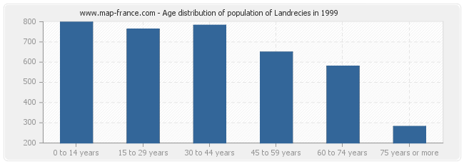 Age distribution of population of Landrecies in 1999
