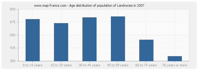 Age distribution of population of Landrecies in 2007