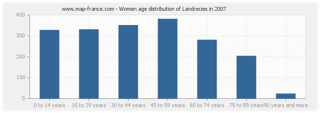 Women age distribution of Landrecies in 2007