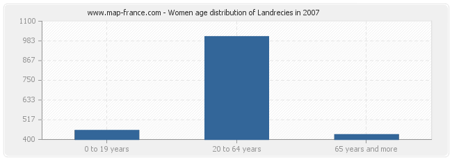 Women age distribution of Landrecies in 2007