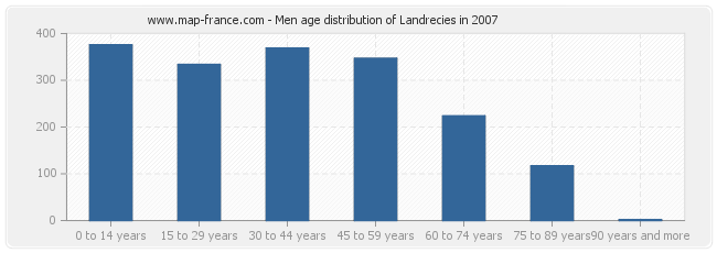 Men age distribution of Landrecies in 2007