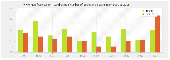 Landrecies : Number of births and deaths from 1999 to 2008