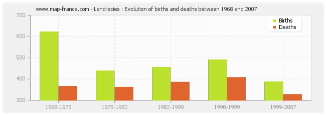 Landrecies : Evolution of births and deaths between 1968 and 2007