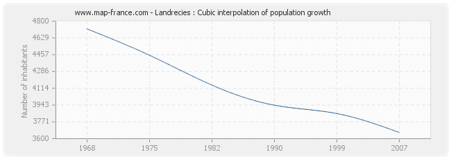 Landrecies : Cubic interpolation of population growth