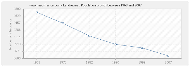 Population Landrecies