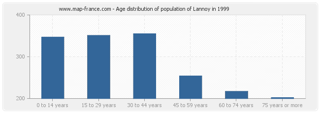 Age distribution of population of Lannoy in 1999