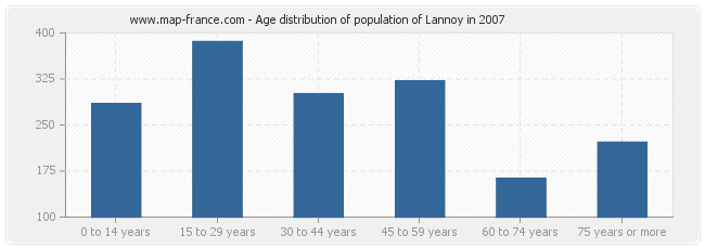 Age distribution of population of Lannoy in 2007