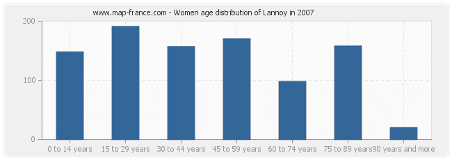 Women age distribution of Lannoy in 2007