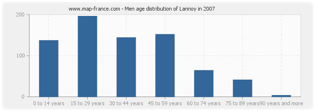 Men age distribution of Lannoy in 2007