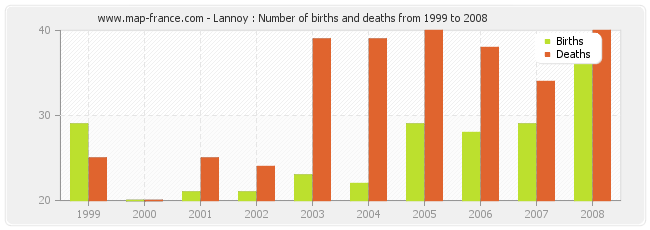 Lannoy : Number of births and deaths from 1999 to 2008