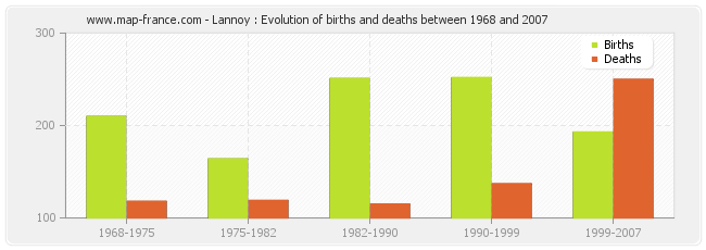 Lannoy : Evolution of births and deaths between 1968 and 2007