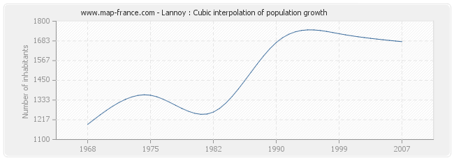 Lannoy : Cubic interpolation of population growth