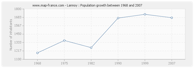 Population Lannoy