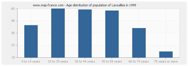 Age distribution of population of Larouillies in 1999