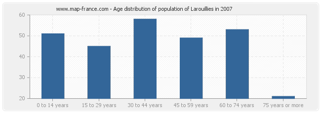 Age distribution of population of Larouillies in 2007