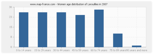 Women age distribution of Larouillies in 2007
