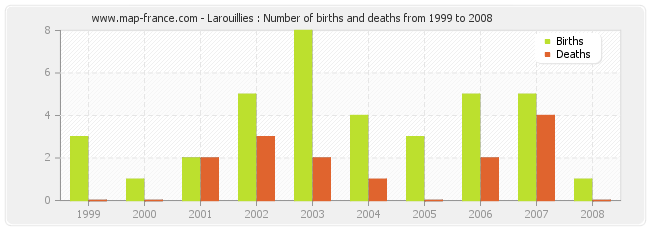 Larouillies : Number of births and deaths from 1999 to 2008