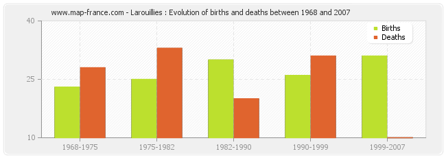 Larouillies : Evolution of births and deaths between 1968 and 2007