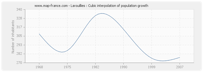 Larouillies : Cubic interpolation of population growth