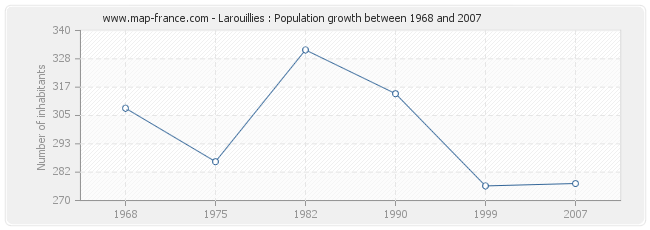 Population Larouillies