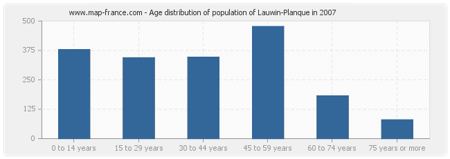 Age distribution of population of Lauwin-Planque in 2007