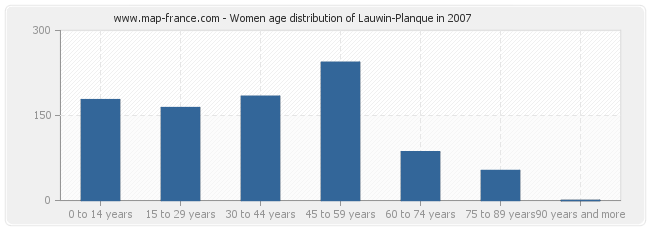 Women age distribution of Lauwin-Planque in 2007
