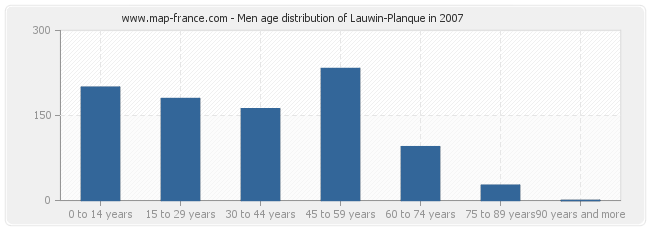 Men age distribution of Lauwin-Planque in 2007