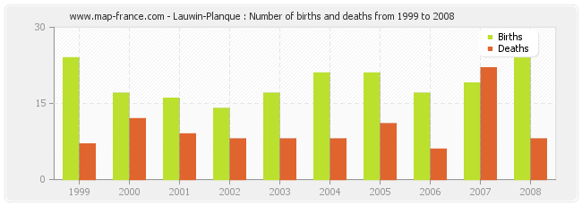 Lauwin-Planque : Number of births and deaths from 1999 to 2008