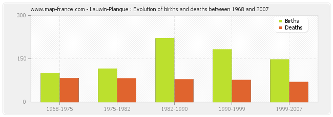 Lauwin-Planque : Evolution of births and deaths between 1968 and 2007