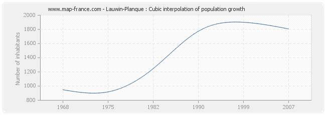Lauwin-Planque : Cubic interpolation of population growth