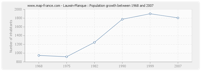 Population Lauwin-Planque