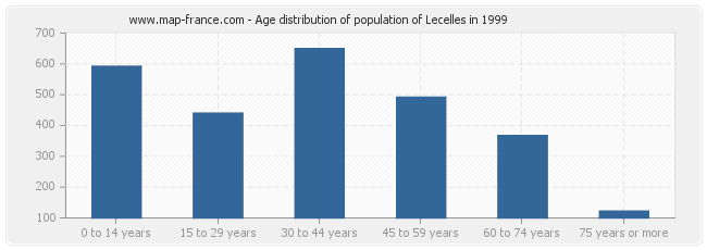 Age distribution of population of Lecelles in 1999